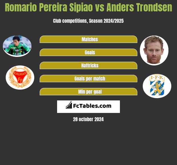 Romario Pereira Sipiao vs Anders Trondsen h2h player stats