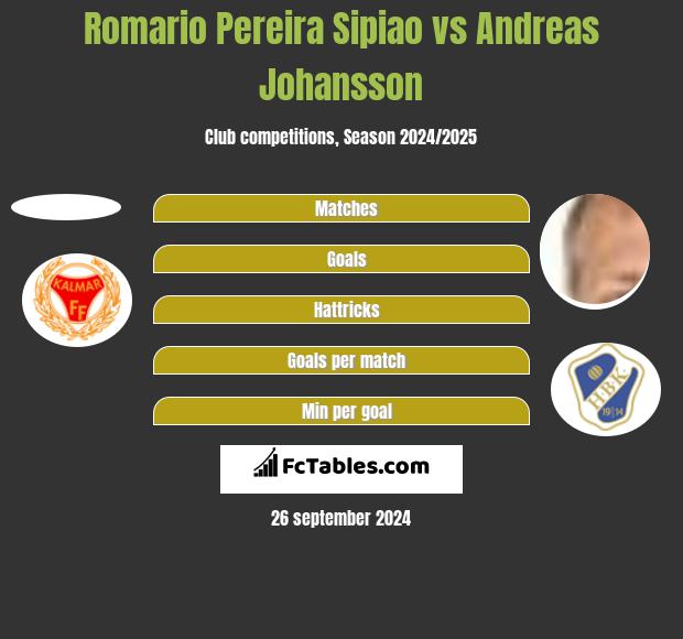 Romario Pereira Sipiao vs Andreas Johansson h2h player stats