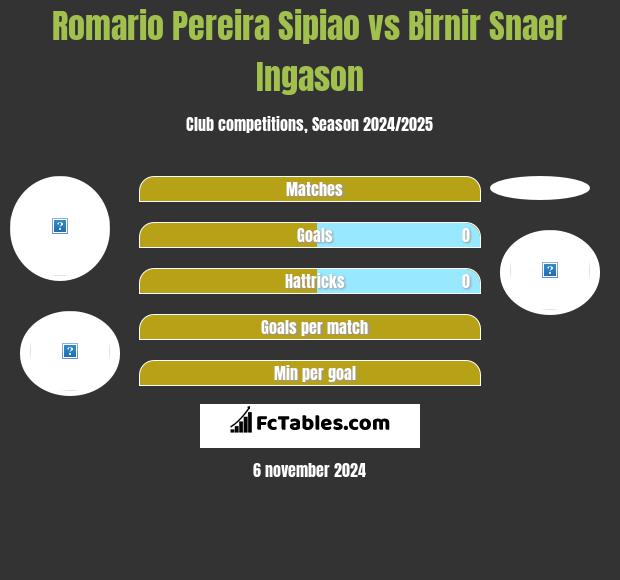 Romario Pereira Sipiao vs Birnir Snaer Ingason h2h player stats