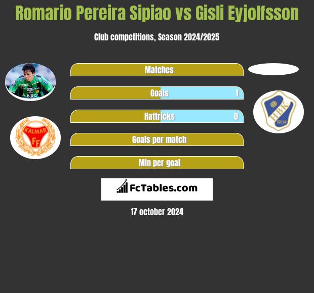 Romario Pereira Sipiao vs Gisli Eyjolfsson h2h player stats