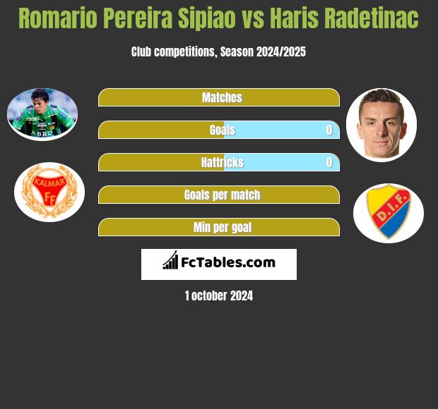 Romario Pereira Sipiao vs Haris Radetinac h2h player stats