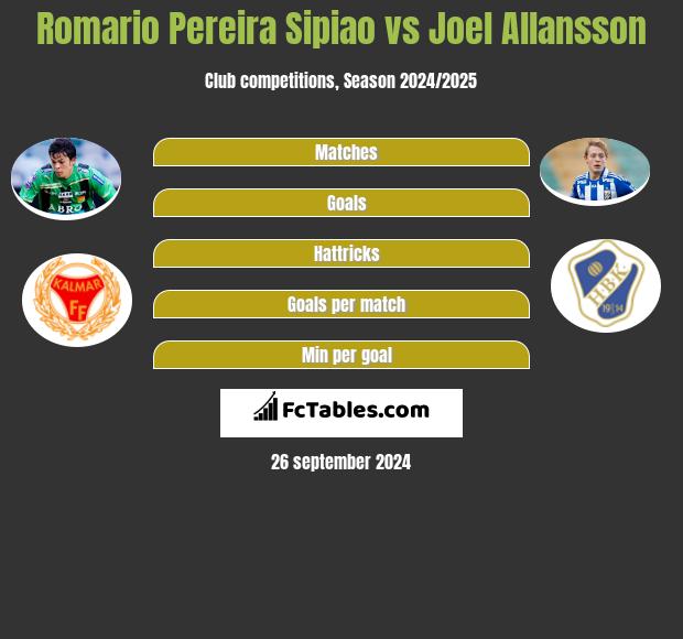 Romario Pereira Sipiao vs Joel Allansson h2h player stats