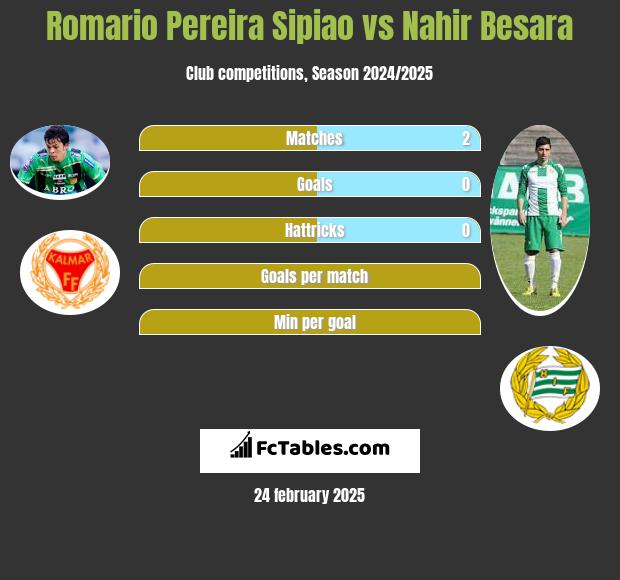 Romario Pereira Sipiao vs Nahir Besara h2h player stats