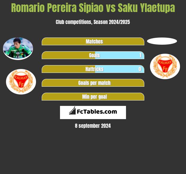 Romario Pereira Sipiao vs Saku Ylaetupa h2h player stats