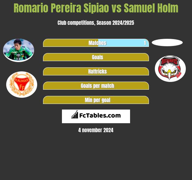 Romario Pereira Sipiao vs Samuel Holm h2h player stats