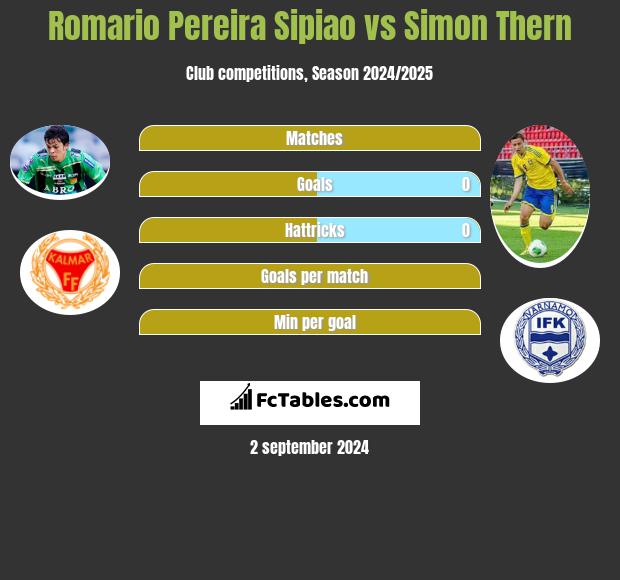 Romario Pereira Sipiao vs Simon Thern h2h player stats