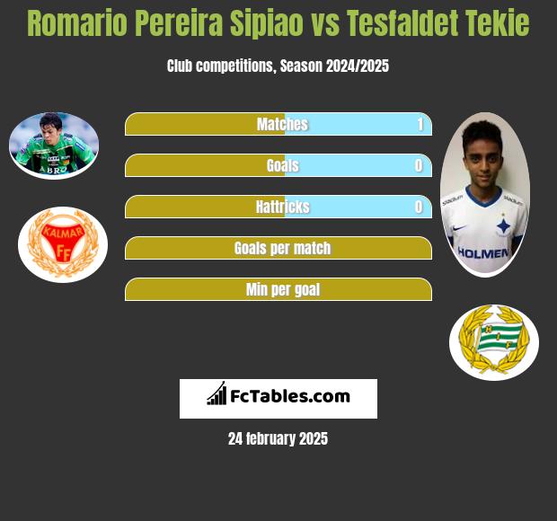 Romario Pereira Sipiao vs Tesfaldet Tekie h2h player stats