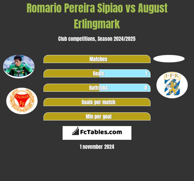 Romario Pereira Sipiao vs August Erlingmark h2h player stats