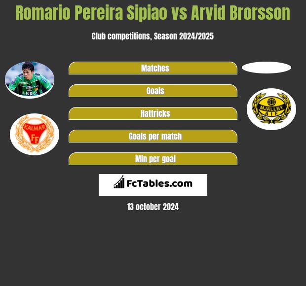 Romario Pereira Sipiao vs Arvid Brorsson h2h player stats