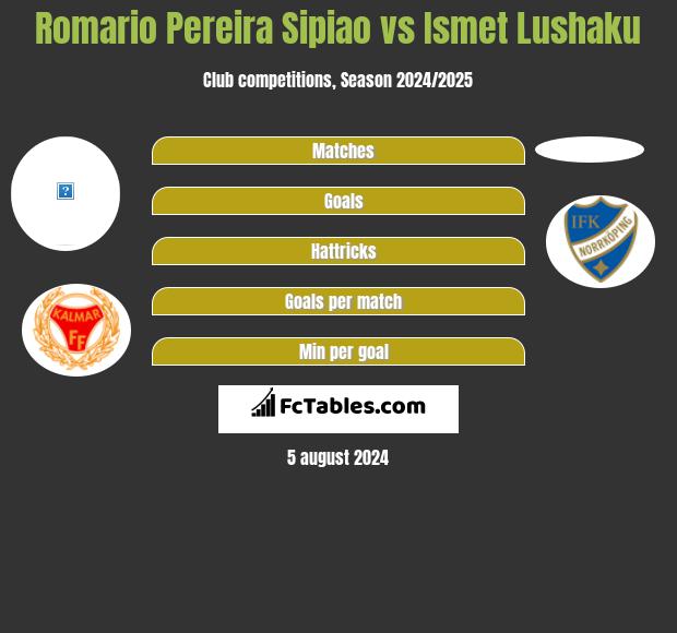 Romario Pereira Sipiao vs Ismet Lushaku h2h player stats