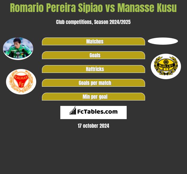 Romario Pereira Sipiao vs Manasse Kusu h2h player stats