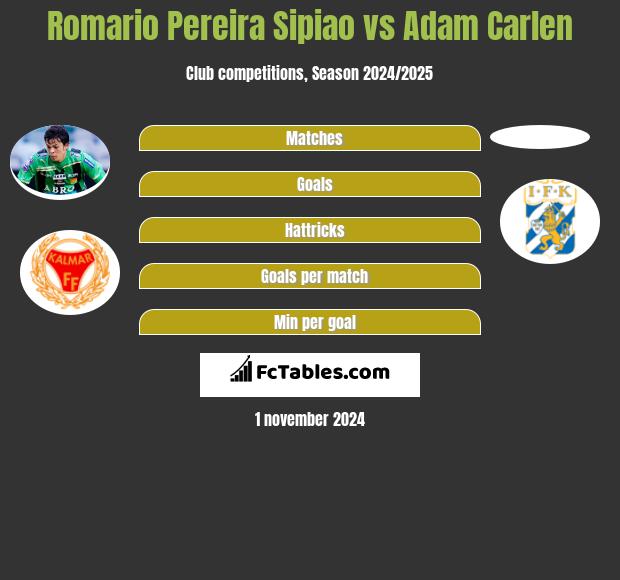 Romario Pereira Sipiao vs Adam Carlen h2h player stats