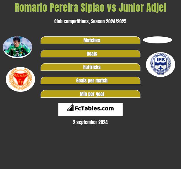 Romario Pereira Sipiao vs Junior Adjei h2h player stats