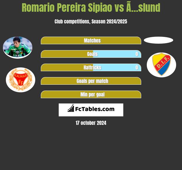 Romario Pereira Sipiao vs Ã…slund h2h player stats