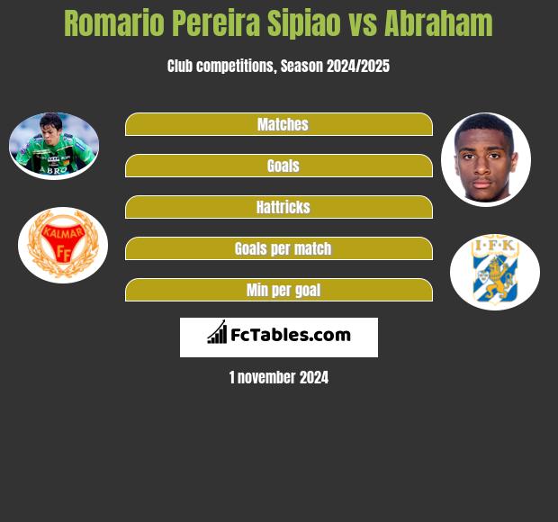 Romario Pereira Sipiao vs Abraham h2h player stats