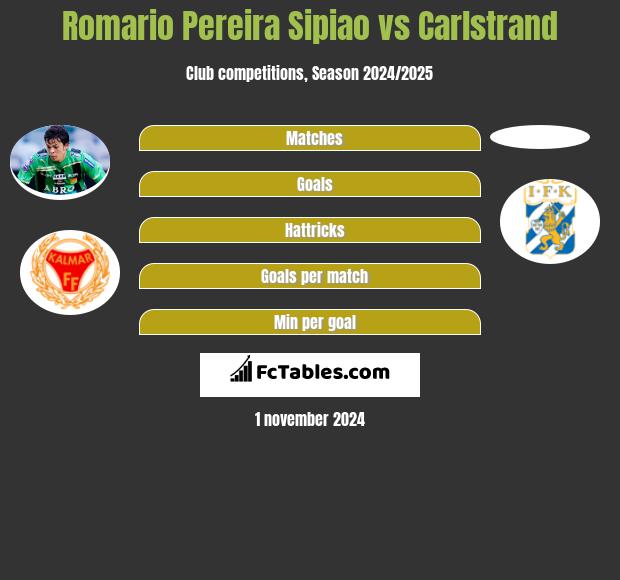 Romario Pereira Sipiao vs Carlstrand h2h player stats