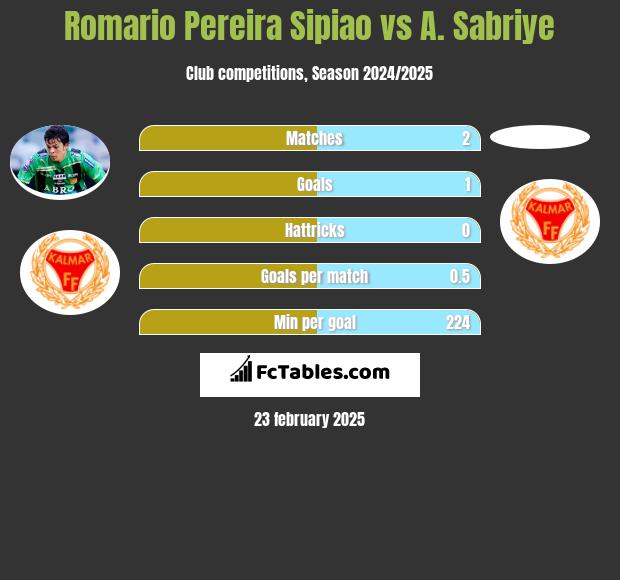 Romario Pereira Sipiao vs A. Sabriye h2h player stats