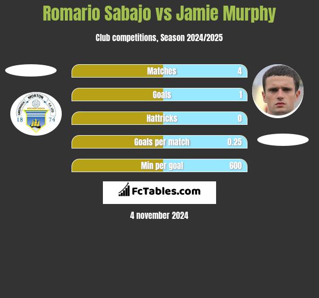 Romario Sabajo vs Jamie Murphy h2h player stats