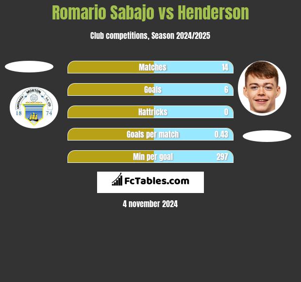 Romario Sabajo vs Henderson h2h player stats