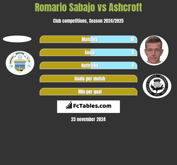 Romario Sabajo vs Ashcroft h2h player stats