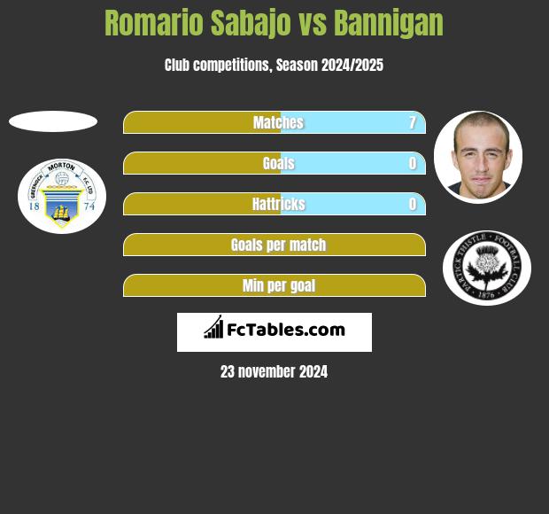 Romario Sabajo vs Bannigan h2h player stats