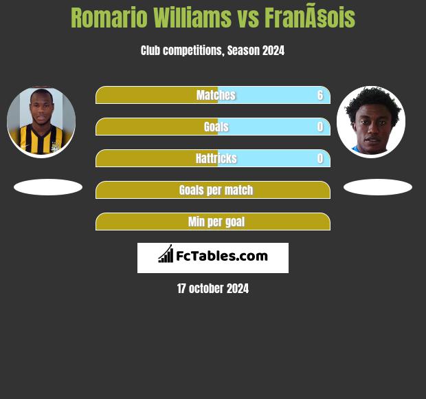 Romario Williams vs FranÃ§ois h2h player stats