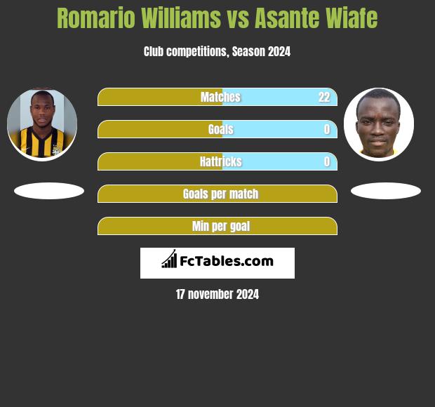 Romario Williams vs Asante Wiafe h2h player stats