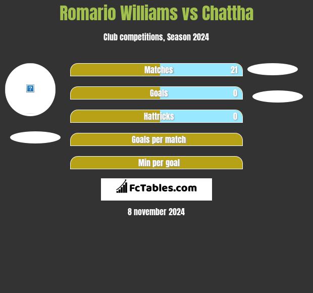 Romario Williams vs Chattha h2h player stats