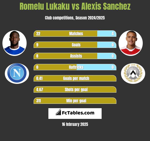 Romelu Lukaku vs Alexis Sanchez h2h player stats