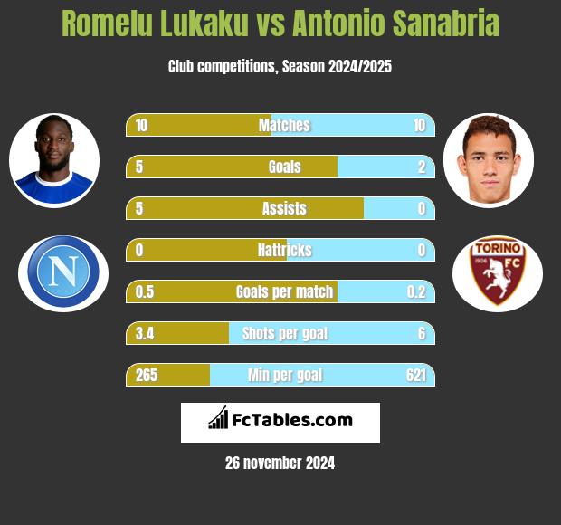 Romelu Lukaku vs Antonio Sanabria h2h player stats