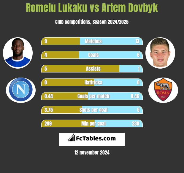 Romelu Lukaku vs Artem Dowbyk h2h player stats