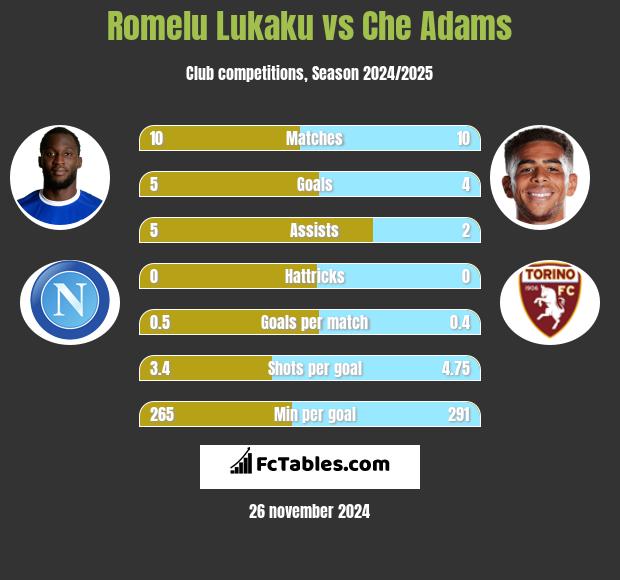 Romelu Lukaku vs Che Adams h2h player stats