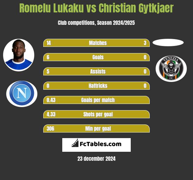 Romelu Lukaku vs Christian Gytkjaer h2h player stats