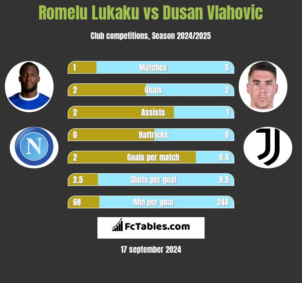 Romelu Lukaku vs Dusan Vlahovic h2h player stats