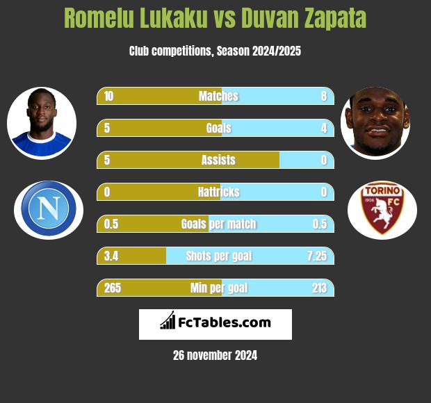 Romelu Lukaku vs Duvan Zapata h2h player stats