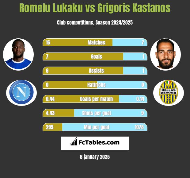 Romelu Lukaku vs Grigoris Kastanos h2h player stats