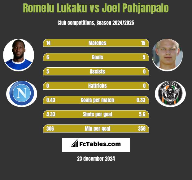 Romelu Lukaku vs Joel Pohjanpalo h2h player stats