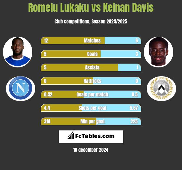 Romelu Lukaku vs Keinan Davis h2h player stats