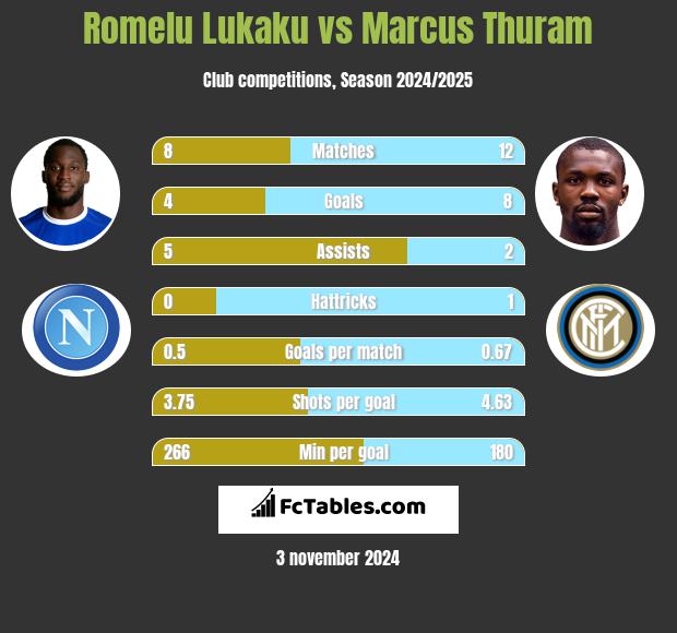 Romelu Lukaku vs Marcus Thuram h2h player stats