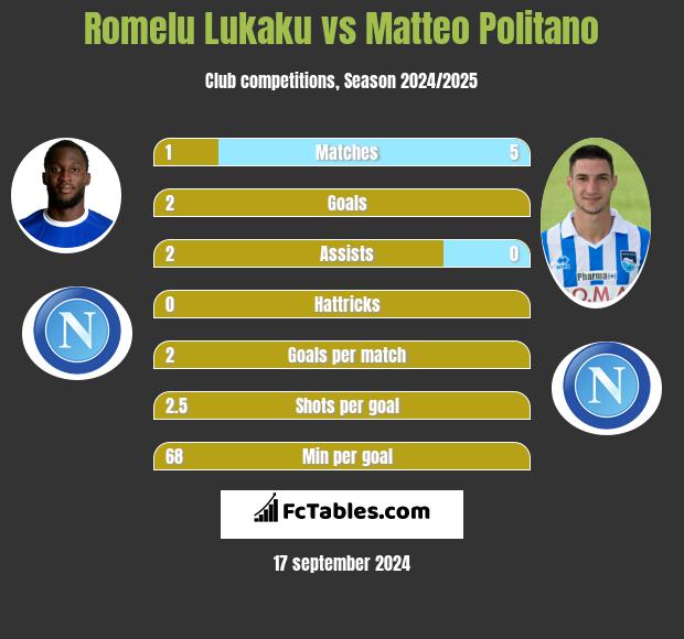 Romelu Lukaku vs Matteo Politano h2h player stats