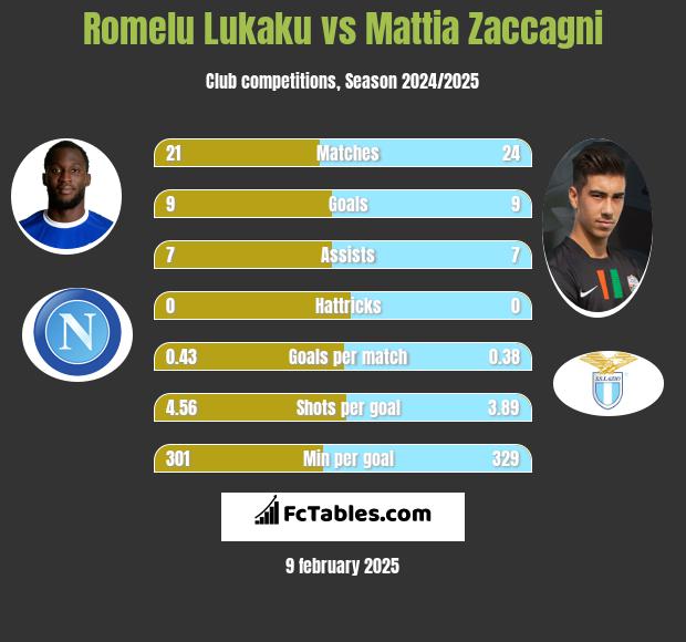 Romelu Lukaku vs Mattia Zaccagni h2h player stats