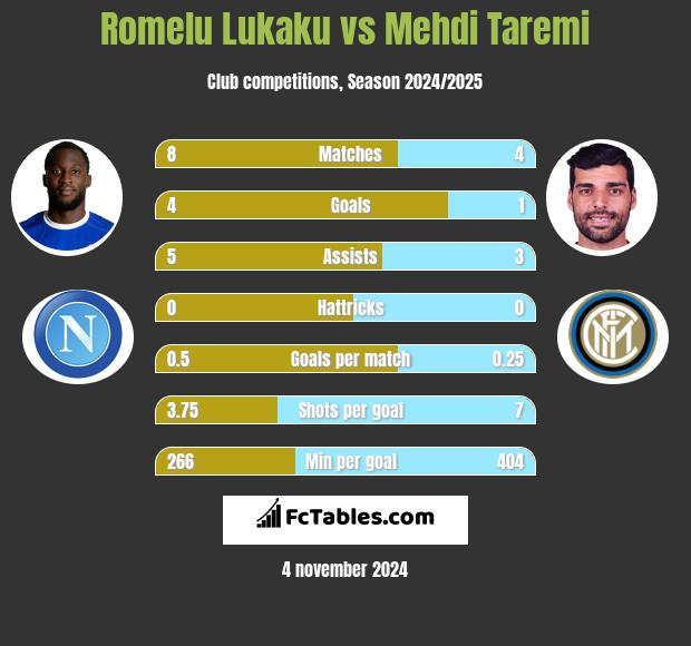 Romelu Lukaku vs Mehdi Taremi h2h player stats