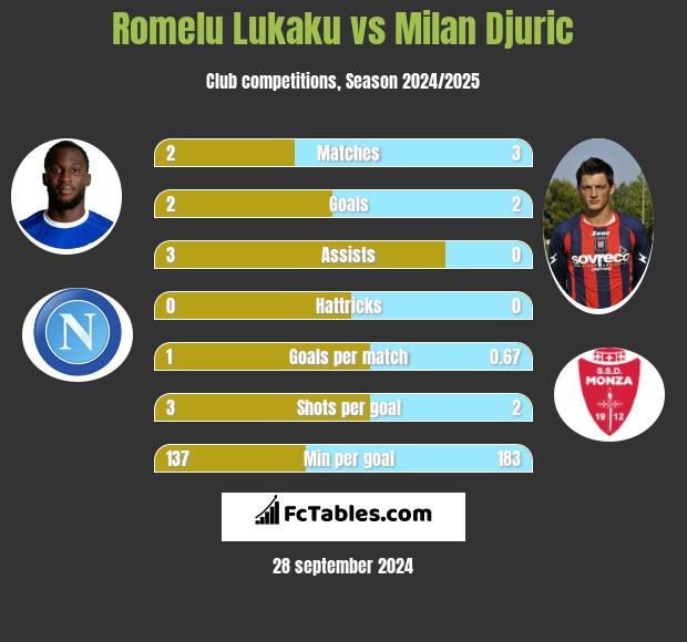 Romelu Lukaku vs Milan Djuric h2h player stats