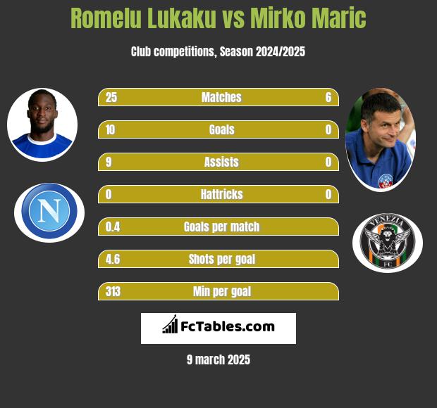 Romelu Lukaku vs Mirko Maric h2h player stats