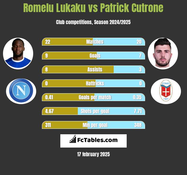 Romelu Lukaku vs Patrick Cutrone h2h player stats