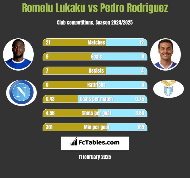 Romelu Lukaku vs Pedro Rodriguez h2h player stats