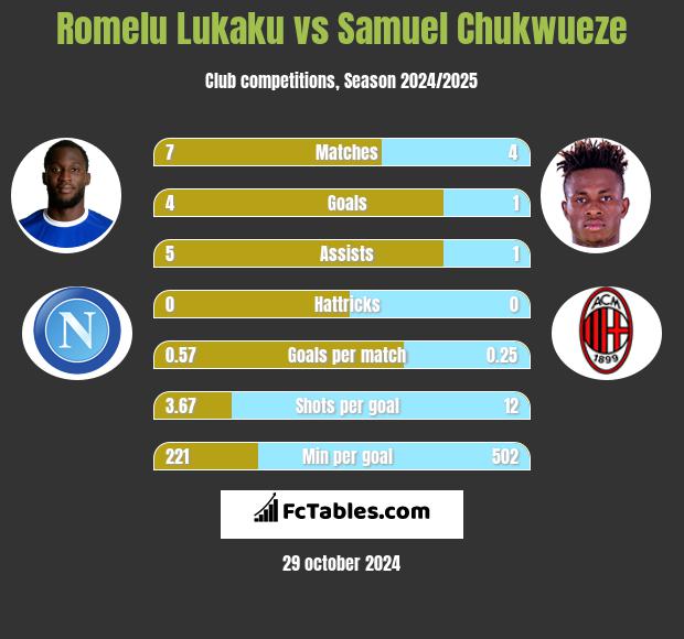 Romelu Lukaku vs Samuel Chukwueze h2h player stats