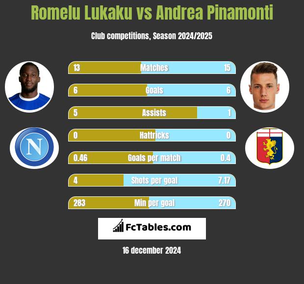 Romelu Lukaku vs Andrea Pinamonti h2h player stats