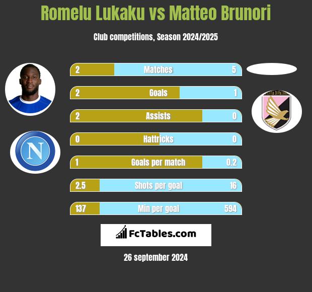 Romelu Lukaku vs Matteo Brunori h2h player stats