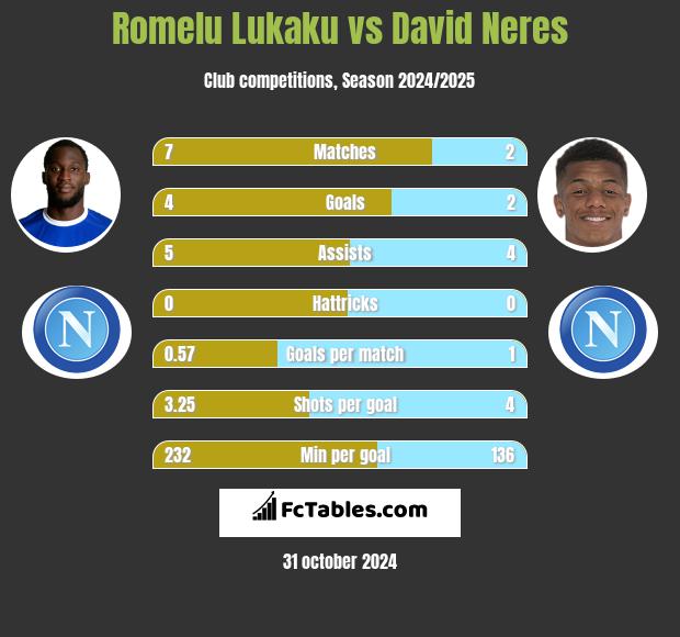 Romelu Lukaku vs David Neres h2h player stats